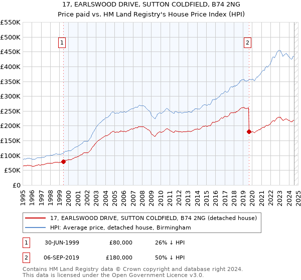 17, EARLSWOOD DRIVE, SUTTON COLDFIELD, B74 2NG: Price paid vs HM Land Registry's House Price Index