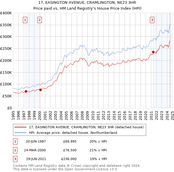 17, EASINGTON AVENUE, CRAMLINGTON, NE23 3HR: Price paid vs HM Land Registry's House Price Index