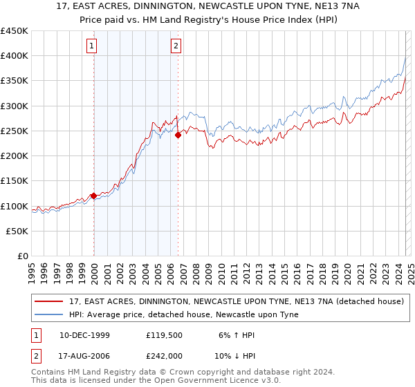 17, EAST ACRES, DINNINGTON, NEWCASTLE UPON TYNE, NE13 7NA: Price paid vs HM Land Registry's House Price Index