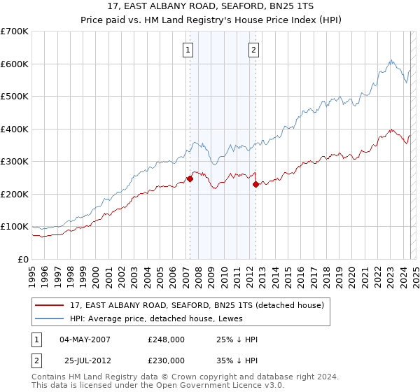 17, EAST ALBANY ROAD, SEAFORD, BN25 1TS: Price paid vs HM Land Registry's House Price Index