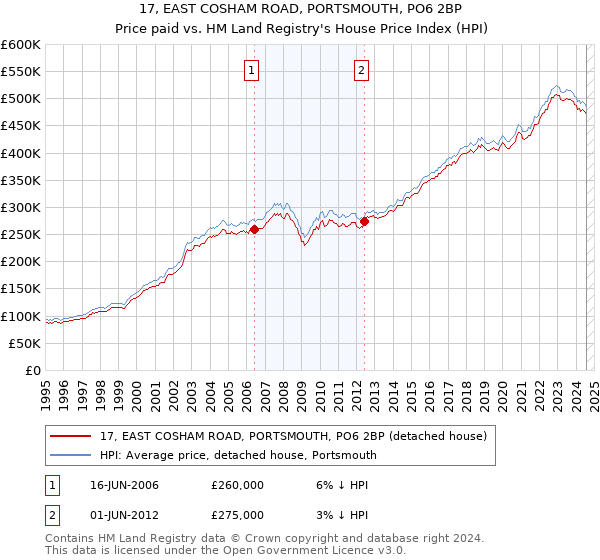 17, EAST COSHAM ROAD, PORTSMOUTH, PO6 2BP: Price paid vs HM Land Registry's House Price Index