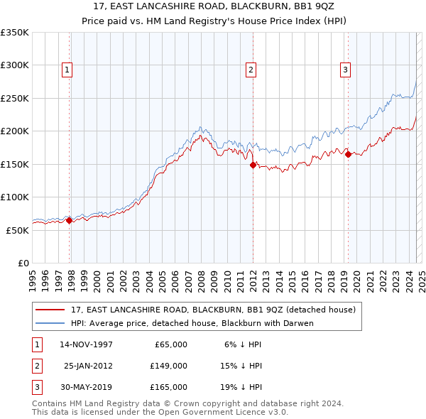 17, EAST LANCASHIRE ROAD, BLACKBURN, BB1 9QZ: Price paid vs HM Land Registry's House Price Index