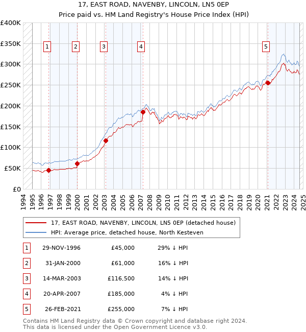 17, EAST ROAD, NAVENBY, LINCOLN, LN5 0EP: Price paid vs HM Land Registry's House Price Index