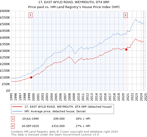 17, EAST WYLD ROAD, WEYMOUTH, DT4 0RP: Price paid vs HM Land Registry's House Price Index