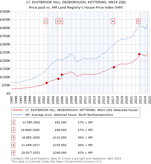 17, EASTBROOK HILL, DESBOROUGH, KETTERING, NN14 2QQ: Price paid vs HM Land Registry's House Price Index