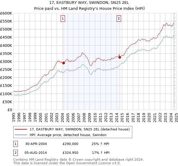 17, EASTBURY WAY, SWINDON, SN25 2EL: Price paid vs HM Land Registry's House Price Index