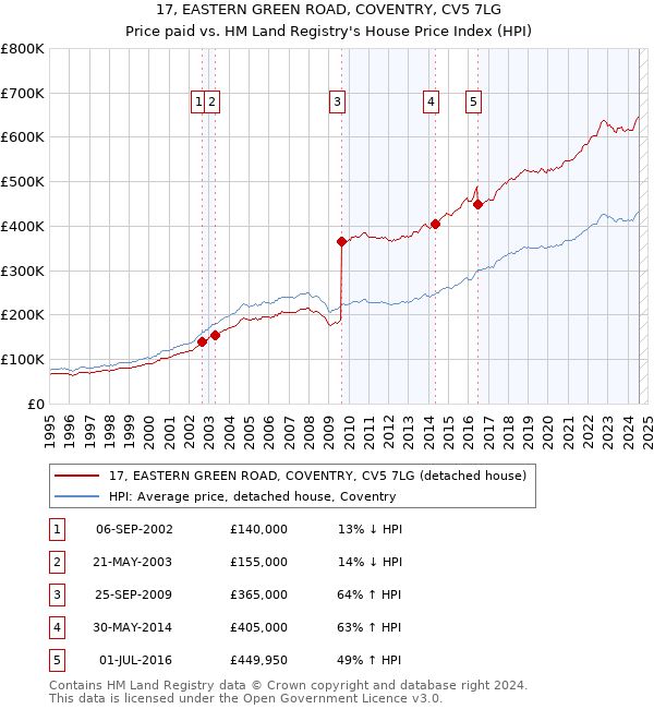 17, EASTERN GREEN ROAD, COVENTRY, CV5 7LG: Price paid vs HM Land Registry's House Price Index