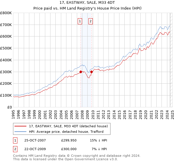 17, EASTWAY, SALE, M33 4DT: Price paid vs HM Land Registry's House Price Index