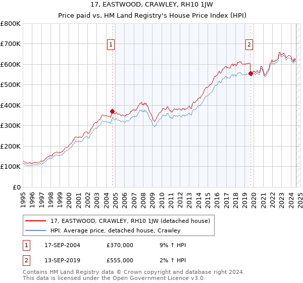 17, EASTWOOD, CRAWLEY, RH10 1JW: Price paid vs HM Land Registry's House Price Index