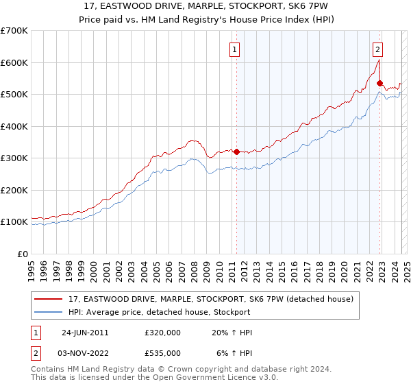 17, EASTWOOD DRIVE, MARPLE, STOCKPORT, SK6 7PW: Price paid vs HM Land Registry's House Price Index