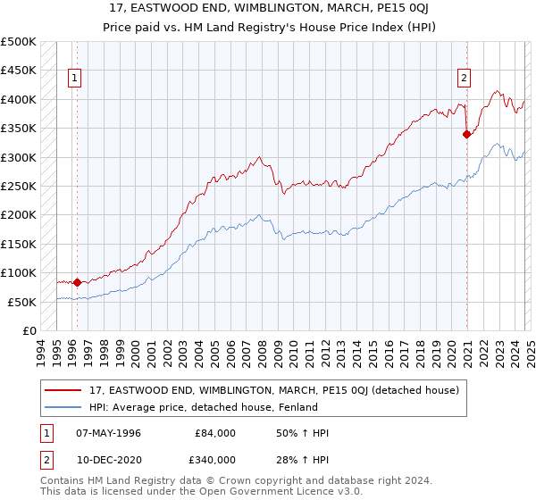 17, EASTWOOD END, WIMBLINGTON, MARCH, PE15 0QJ: Price paid vs HM Land Registry's House Price Index