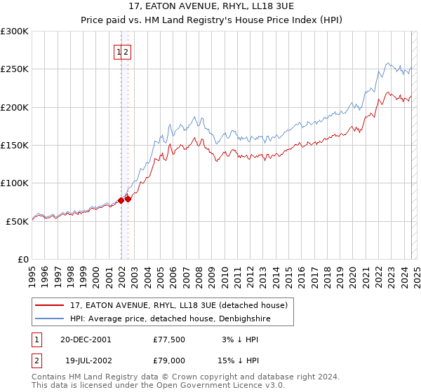 17, EATON AVENUE, RHYL, LL18 3UE: Price paid vs HM Land Registry's House Price Index