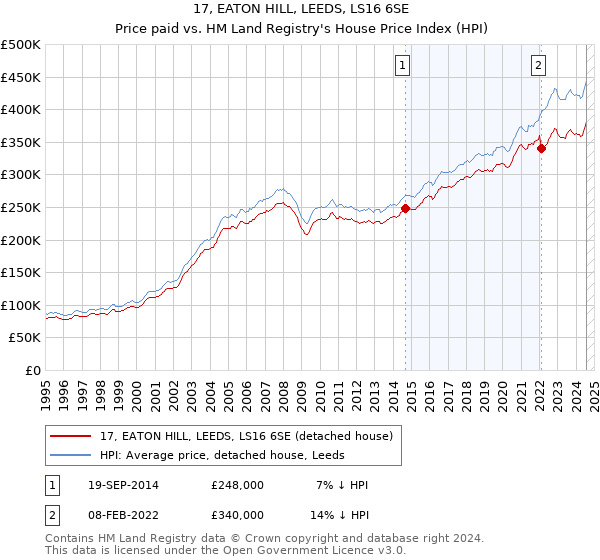 17, EATON HILL, LEEDS, LS16 6SE: Price paid vs HM Land Registry's House Price Index