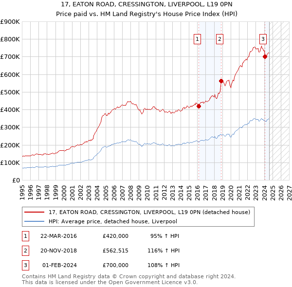 17, EATON ROAD, CRESSINGTON, LIVERPOOL, L19 0PN: Price paid vs HM Land Registry's House Price Index