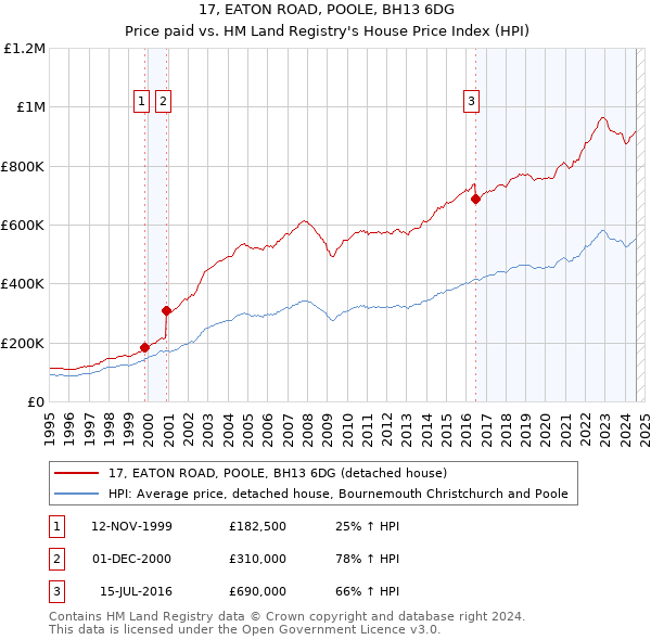 17, EATON ROAD, POOLE, BH13 6DG: Price paid vs HM Land Registry's House Price Index