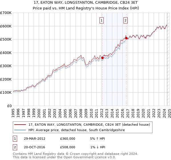 17, EATON WAY, LONGSTANTON, CAMBRIDGE, CB24 3ET: Price paid vs HM Land Registry's House Price Index