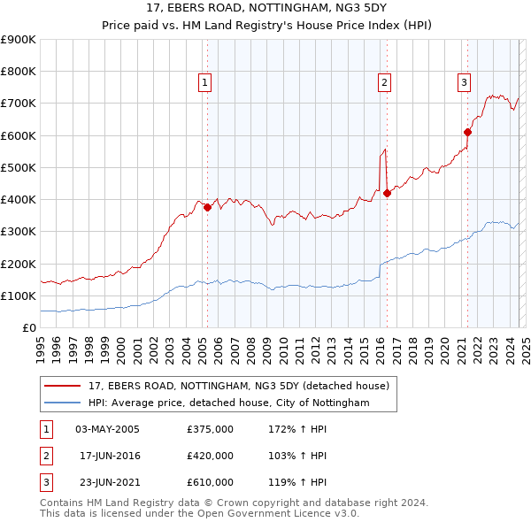 17, EBERS ROAD, NOTTINGHAM, NG3 5DY: Price paid vs HM Land Registry's House Price Index