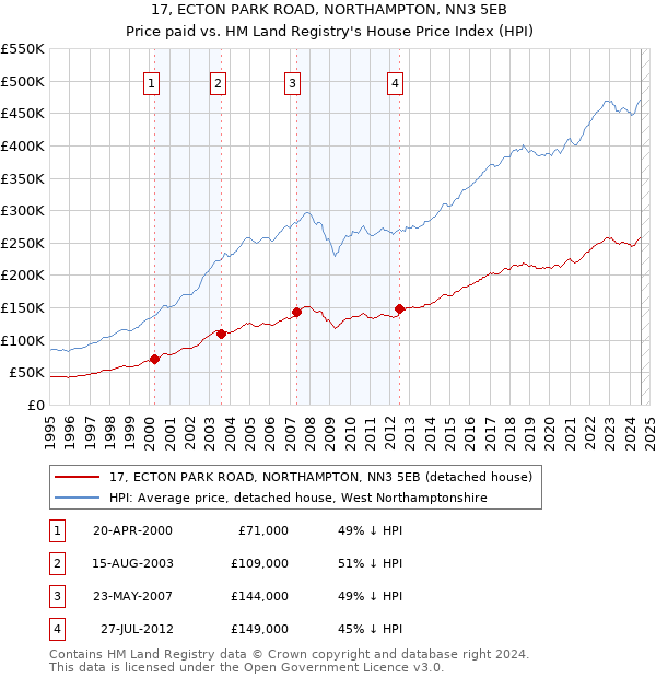 17, ECTON PARK ROAD, NORTHAMPTON, NN3 5EB: Price paid vs HM Land Registry's House Price Index