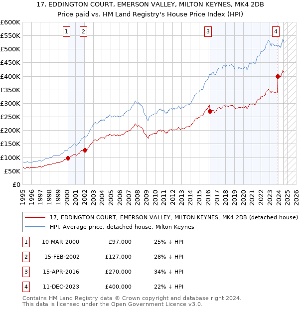 17, EDDINGTON COURT, EMERSON VALLEY, MILTON KEYNES, MK4 2DB: Price paid vs HM Land Registry's House Price Index