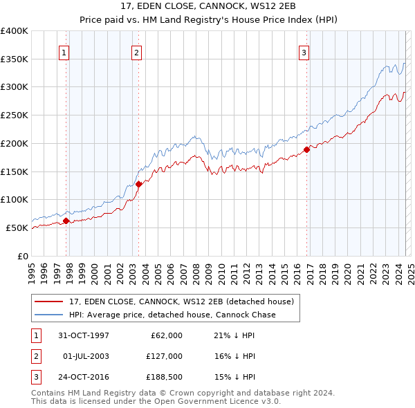 17, EDEN CLOSE, CANNOCK, WS12 2EB: Price paid vs HM Land Registry's House Price Index