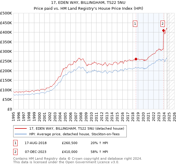 17, EDEN WAY, BILLINGHAM, TS22 5NU: Price paid vs HM Land Registry's House Price Index