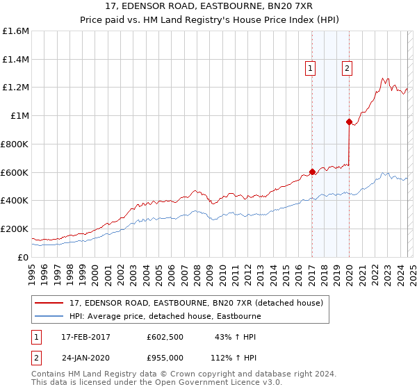 17, EDENSOR ROAD, EASTBOURNE, BN20 7XR: Price paid vs HM Land Registry's House Price Index