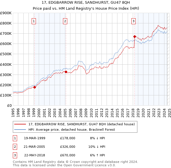 17, EDGBARROW RISE, SANDHURST, GU47 8QH: Price paid vs HM Land Registry's House Price Index