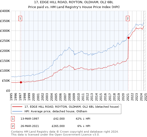 17, EDGE HILL ROAD, ROYTON, OLDHAM, OL2 6BL: Price paid vs HM Land Registry's House Price Index