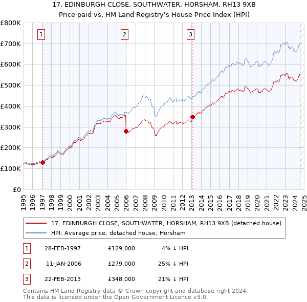 17, EDINBURGH CLOSE, SOUTHWATER, HORSHAM, RH13 9XB: Price paid vs HM Land Registry's House Price Index