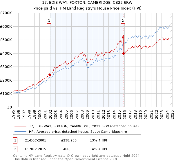 17, EDIS WAY, FOXTON, CAMBRIDGE, CB22 6RW: Price paid vs HM Land Registry's House Price Index