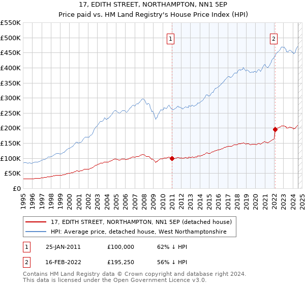 17, EDITH STREET, NORTHAMPTON, NN1 5EP: Price paid vs HM Land Registry's House Price Index