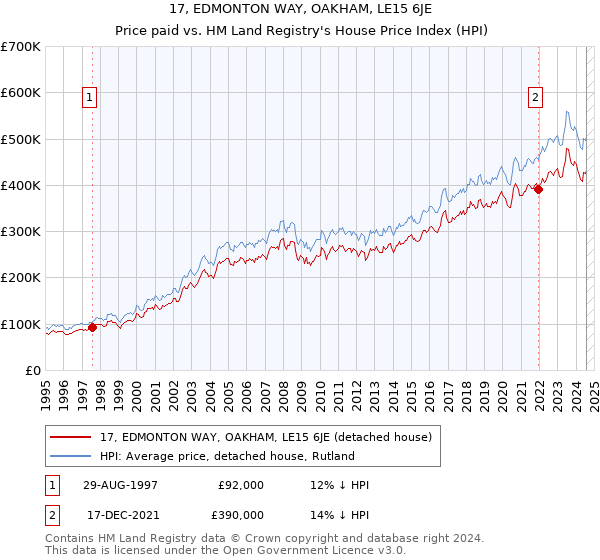 17, EDMONTON WAY, OAKHAM, LE15 6JE: Price paid vs HM Land Registry's House Price Index