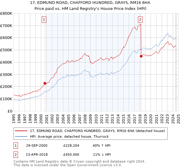 17, EDMUND ROAD, CHAFFORD HUNDRED, GRAYS, RM16 6HA: Price paid vs HM Land Registry's House Price Index