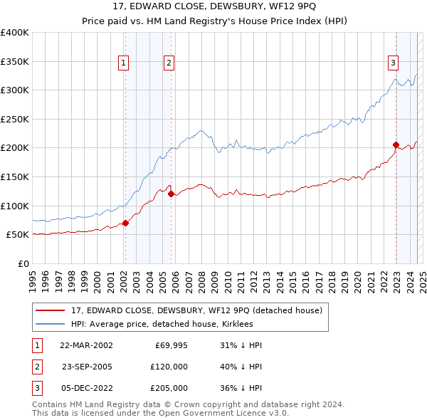 17, EDWARD CLOSE, DEWSBURY, WF12 9PQ: Price paid vs HM Land Registry's House Price Index