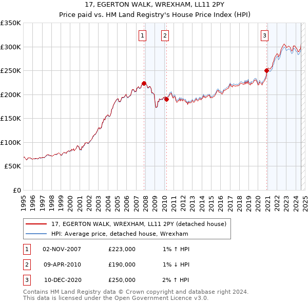 17, EGERTON WALK, WREXHAM, LL11 2PY: Price paid vs HM Land Registry's House Price Index