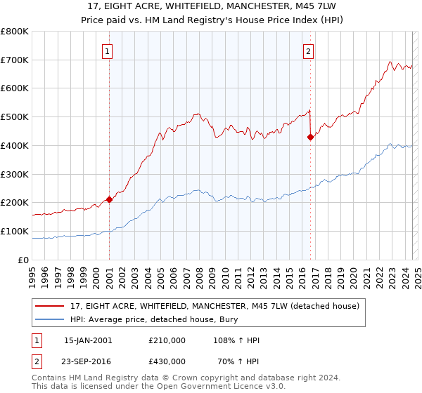 17, EIGHT ACRE, WHITEFIELD, MANCHESTER, M45 7LW: Price paid vs HM Land Registry's House Price Index