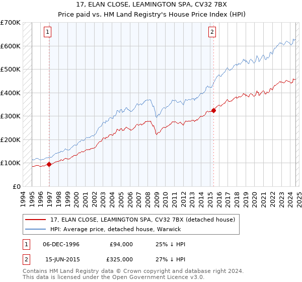 17, ELAN CLOSE, LEAMINGTON SPA, CV32 7BX: Price paid vs HM Land Registry's House Price Index