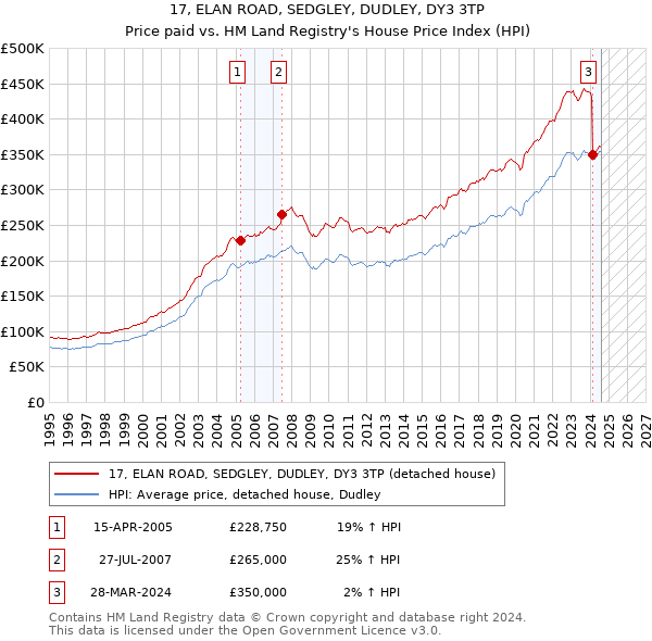 17, ELAN ROAD, SEDGLEY, DUDLEY, DY3 3TP: Price paid vs HM Land Registry's House Price Index