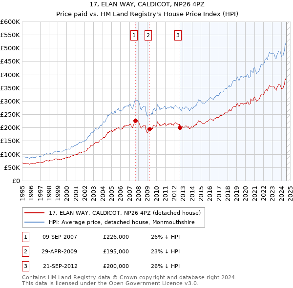 17, ELAN WAY, CALDICOT, NP26 4PZ: Price paid vs HM Land Registry's House Price Index