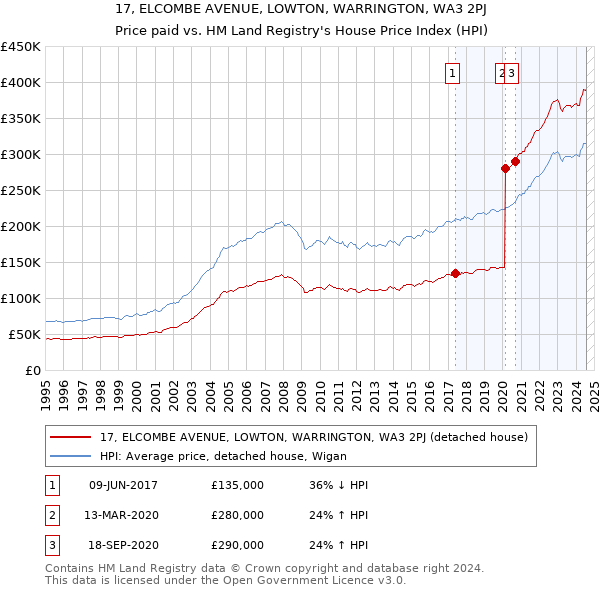 17, ELCOMBE AVENUE, LOWTON, WARRINGTON, WA3 2PJ: Price paid vs HM Land Registry's House Price Index