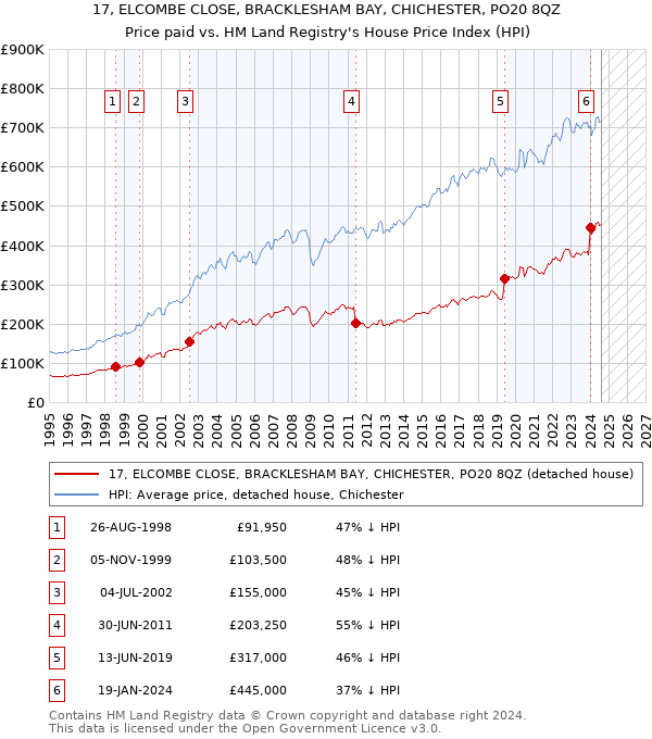 17, ELCOMBE CLOSE, BRACKLESHAM BAY, CHICHESTER, PO20 8QZ: Price paid vs HM Land Registry's House Price Index