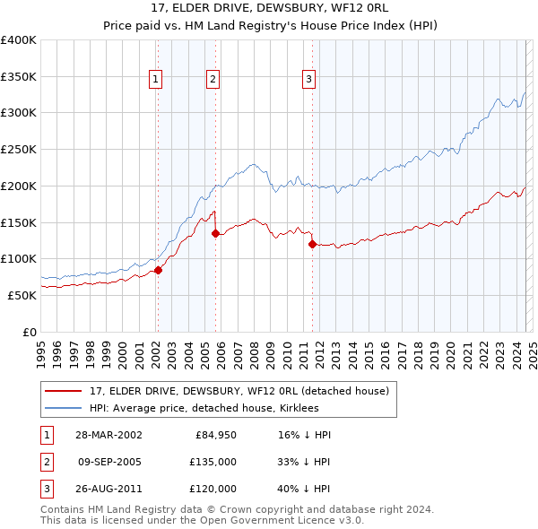 17, ELDER DRIVE, DEWSBURY, WF12 0RL: Price paid vs HM Land Registry's House Price Index