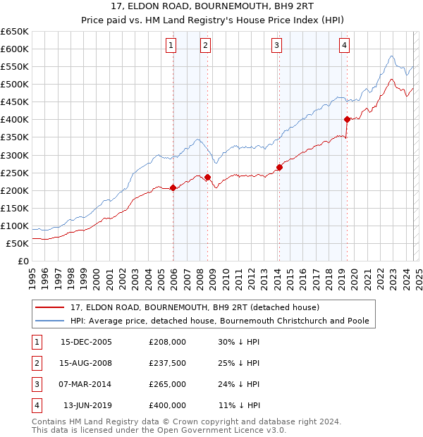 17, ELDON ROAD, BOURNEMOUTH, BH9 2RT: Price paid vs HM Land Registry's House Price Index