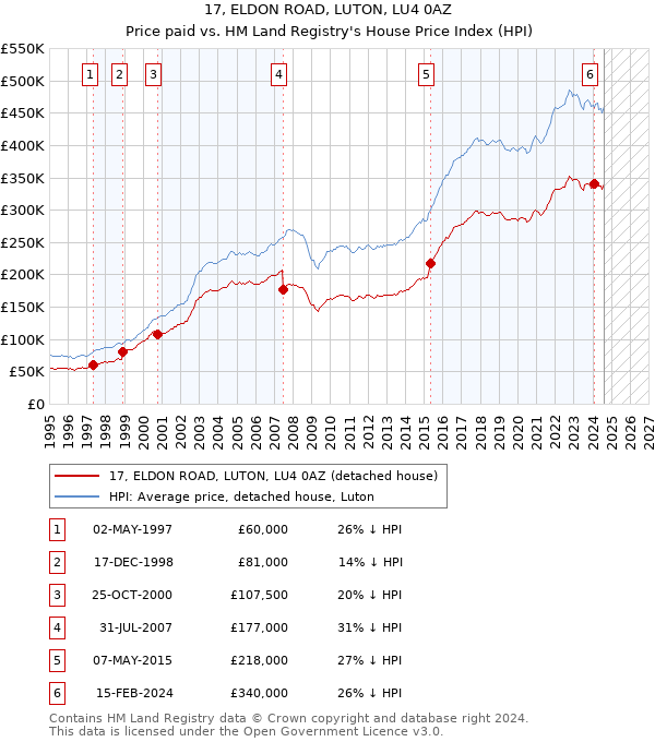 17, ELDON ROAD, LUTON, LU4 0AZ: Price paid vs HM Land Registry's House Price Index