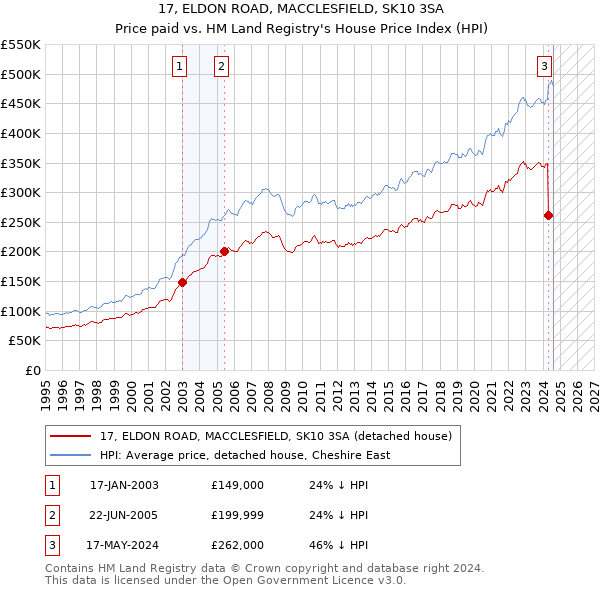 17, ELDON ROAD, MACCLESFIELD, SK10 3SA: Price paid vs HM Land Registry's House Price Index