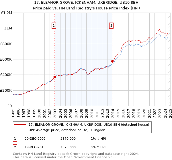 17, ELEANOR GROVE, ICKENHAM, UXBRIDGE, UB10 8BH: Price paid vs HM Land Registry's House Price Index