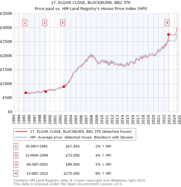 17, ELGAR CLOSE, BLACKBURN, BB2 3TE: Price paid vs HM Land Registry's House Price Index