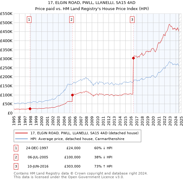 17, ELGIN ROAD, PWLL, LLANELLI, SA15 4AD: Price paid vs HM Land Registry's House Price Index