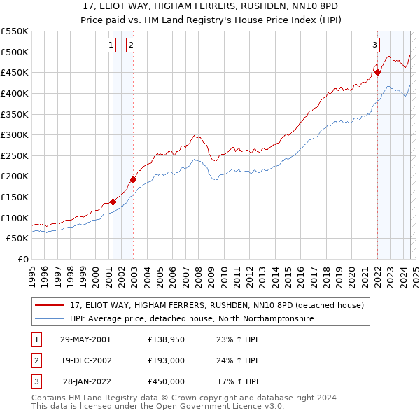 17, ELIOT WAY, HIGHAM FERRERS, RUSHDEN, NN10 8PD: Price paid vs HM Land Registry's House Price Index