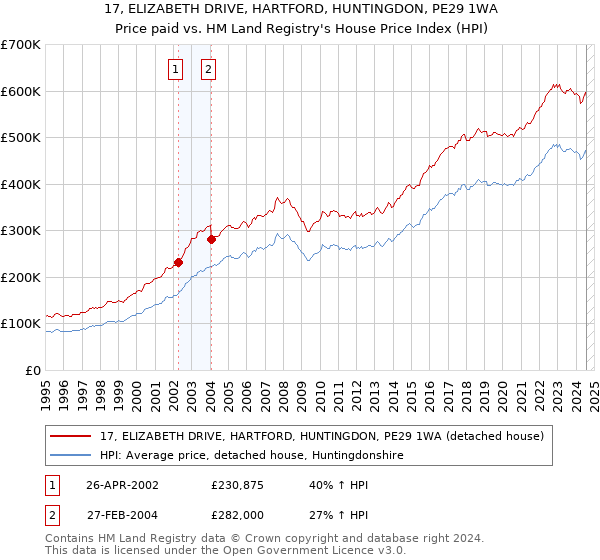 17, ELIZABETH DRIVE, HARTFORD, HUNTINGDON, PE29 1WA: Price paid vs HM Land Registry's House Price Index